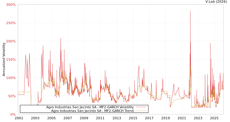 graph of Agro Industrias San Jacinto SA MF2-GARCH
