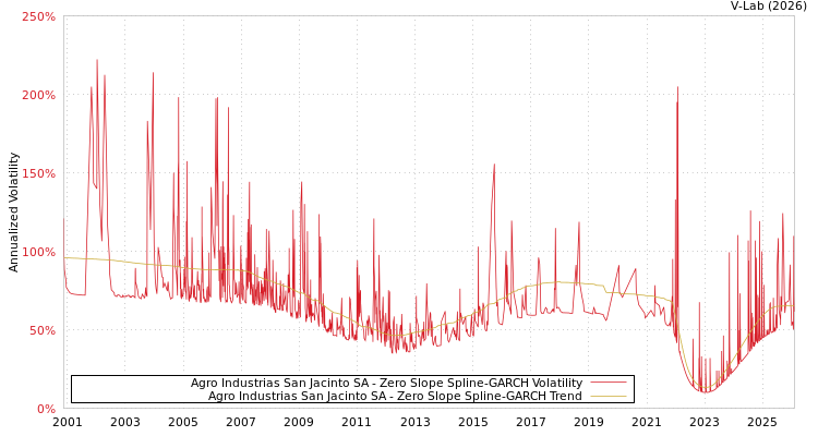graph of Agro Industrias San Jacinto SA S0GARCH