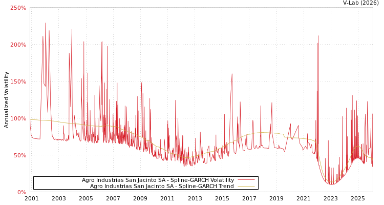 graph of Agro Industrias San Jacinto SA SGARCH