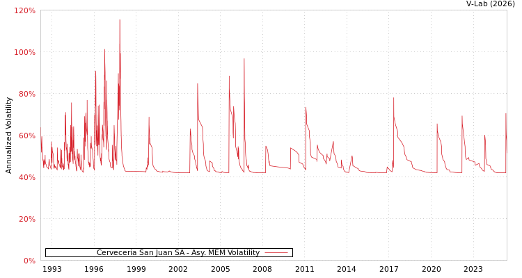 graph of Cerveceria San Juan SA AMEM