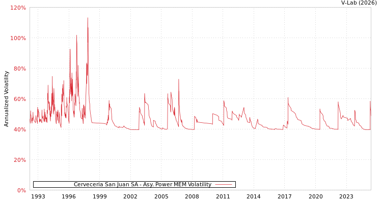 graph of Cerveceria San Juan SA APMEM