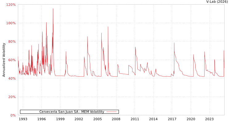 graph of Cerveceria San Juan SA MEM