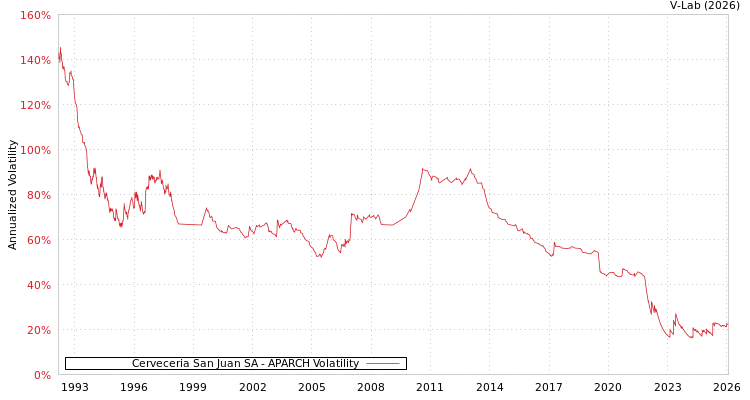 graph of Cerveceria San Juan SA APARCH