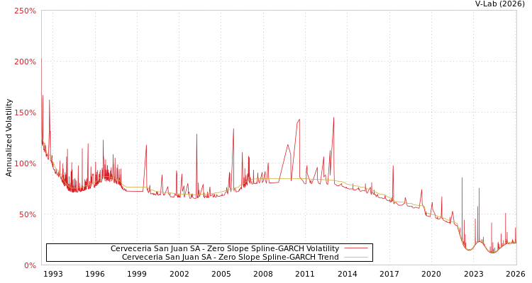 graph of Cerveceria San Juan SA S0GARCH