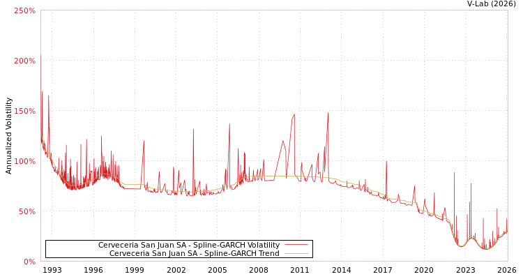 graph of Cerveceria San Juan SA SGARCH