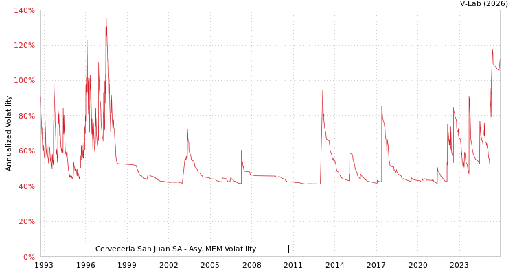 graph of Cerveceria San Juan SA AMEM