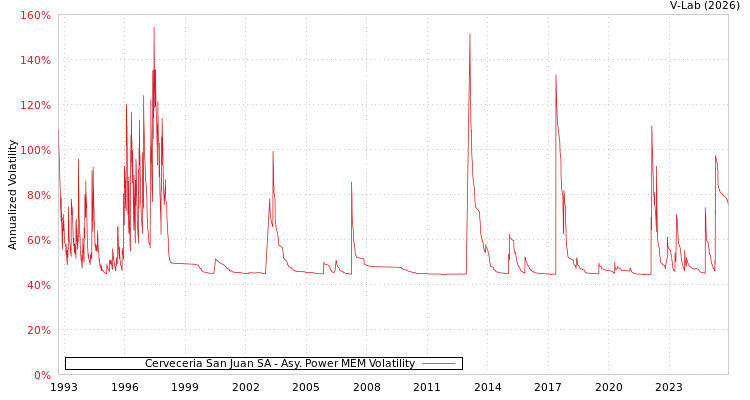 graph of Cerveceria San Juan SA APMEM