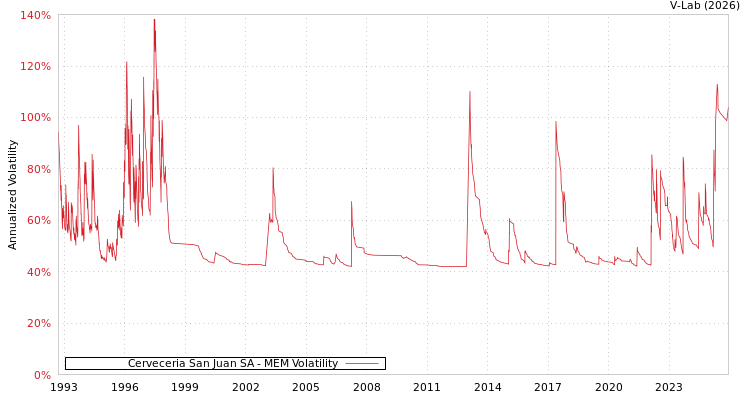 graph of Cerveceria San Juan SA MEM