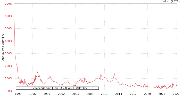 graph of Cerveceria San Juan SA AGARCH