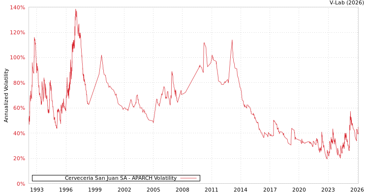 graph of Cerveceria San Juan SA APARCH