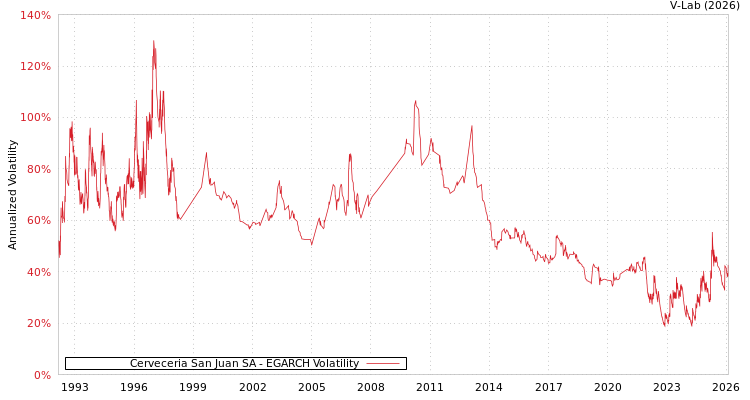graph of Cerveceria San Juan SA EGARCH