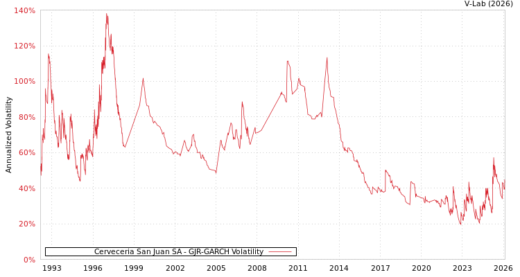 graph of Cerveceria San Juan SA GJR-GARCH