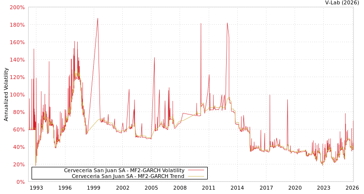 graph of Cerveceria San Juan SA MF2-GARCH