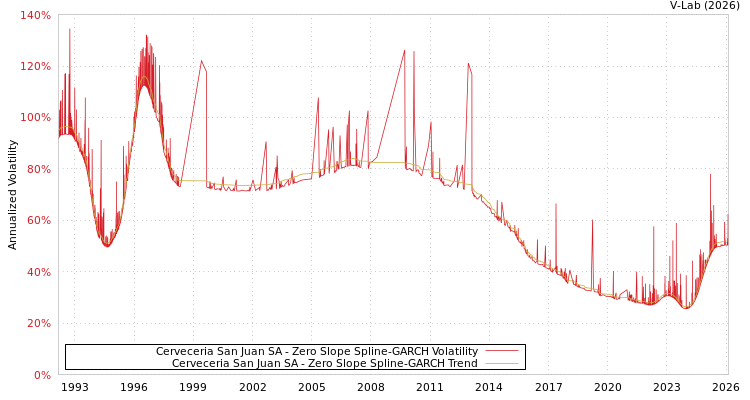 graph of Cerveceria San Juan SA S0GARCH