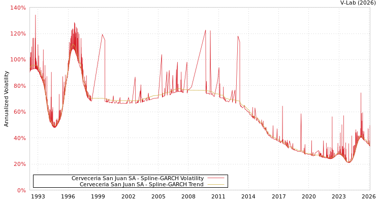 graph of Cerveceria San Juan SA SGARCH