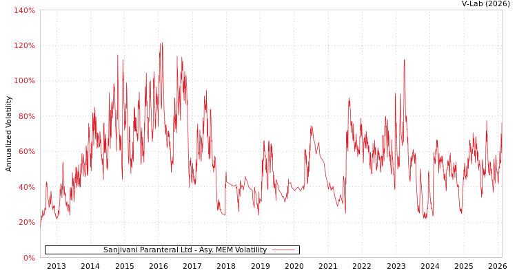graph of Sanjivani Paranteral Ltd AMEM