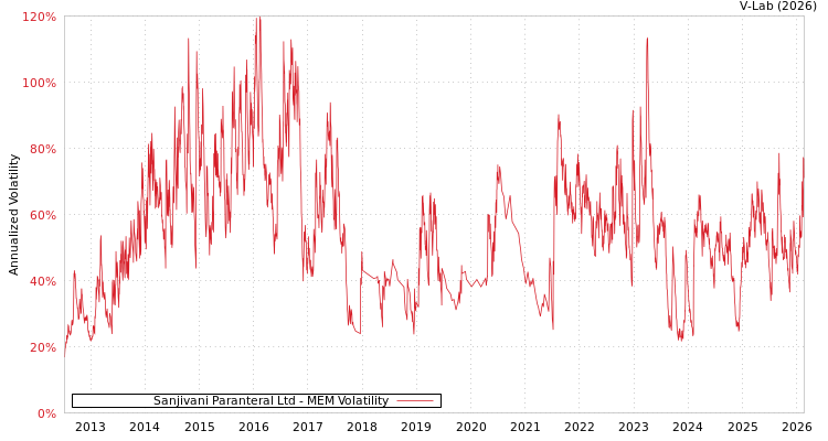 graph of Sanjivani Paranteral Ltd MEM