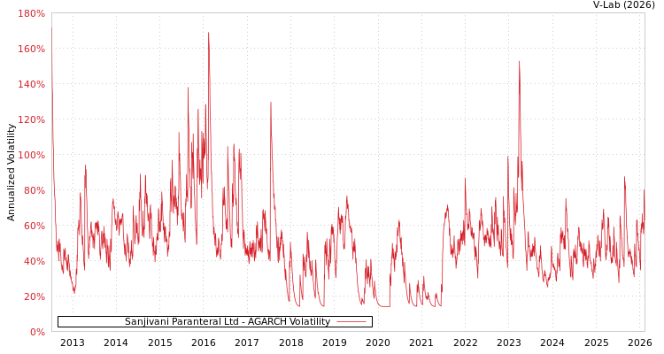 graph of Sanjivani Paranteral Ltd AGARCH