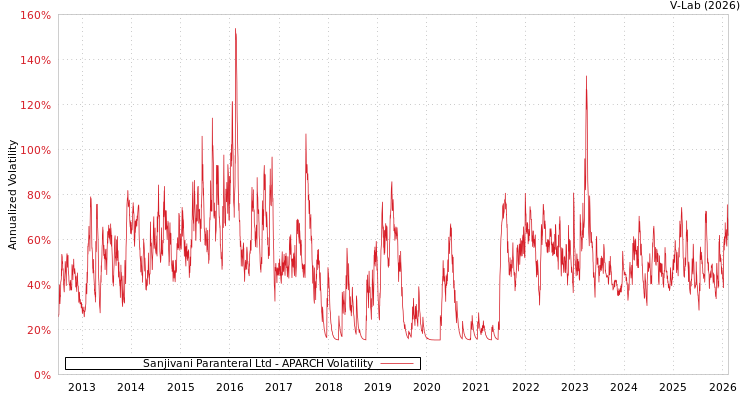 graph of Sanjivani Paranteral Ltd APARCH