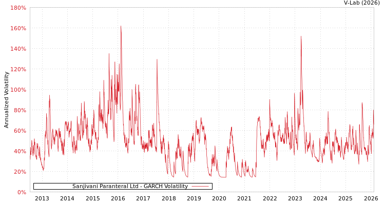 graph of Sanjivani Paranteral Ltd GARCH