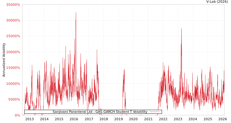 graph of Sanjivani Paranteral Ltd GAS-GARCH-T