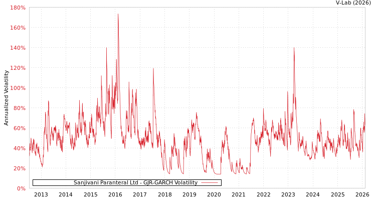 graph of Sanjivani Paranteral Ltd GJR-GARCH