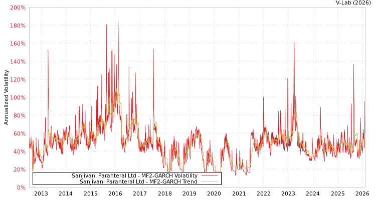 graph of Sanjivani Paranteral Ltd MF2-GARCH