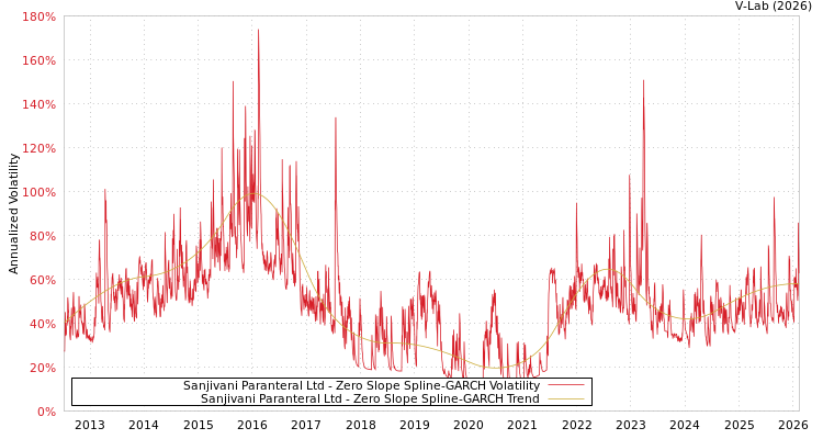 graph of Sanjivani Paranteral Ltd S0GARCH