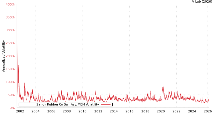 graph of Sanok Rubber Co Sa AMEM