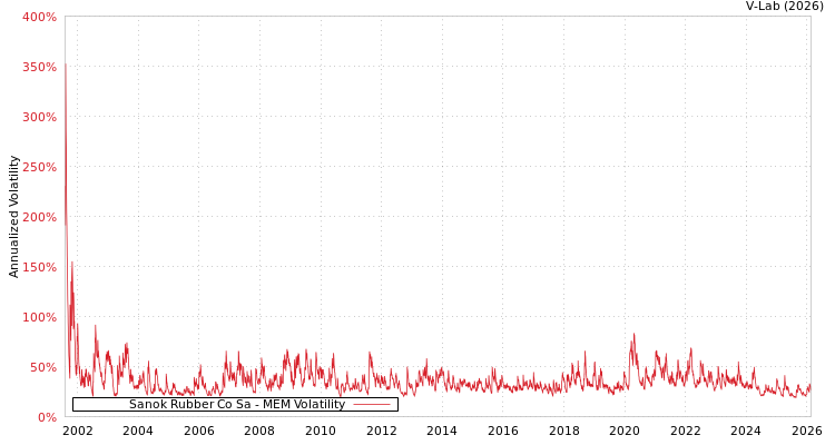 graph of Sanok Rubber Co Sa MEM