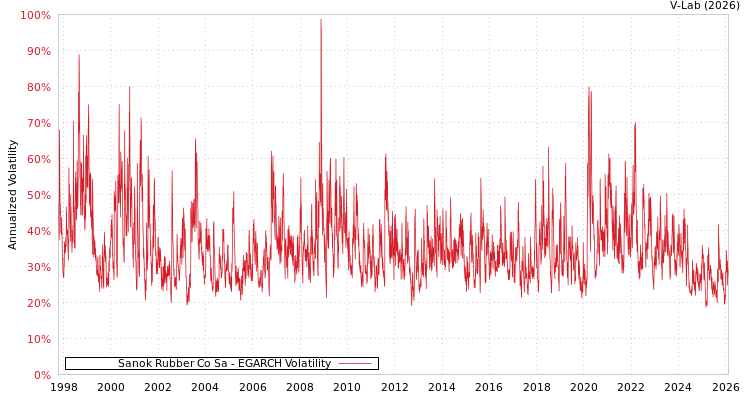 graph of Sanok Rubber Co Sa EGARCH