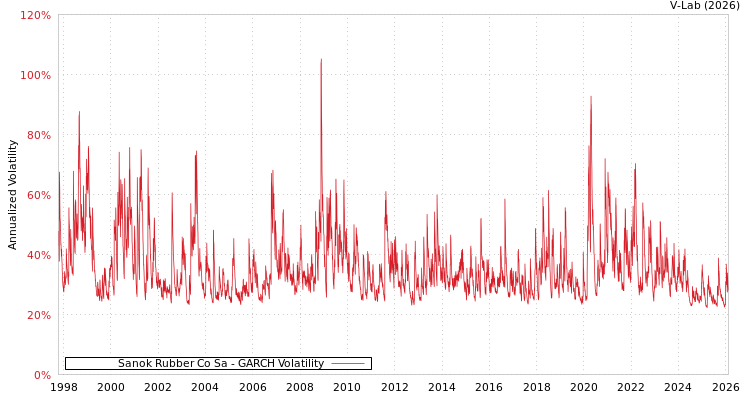graph of Sanok Rubber Co Sa GARCH