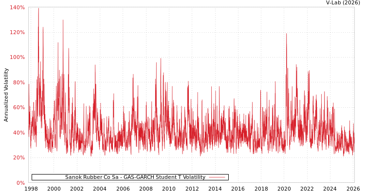 graph of Sanok Rubber Co Sa GAS-GARCH-T