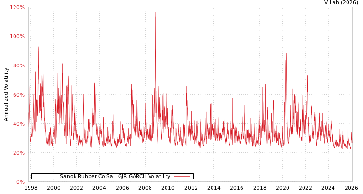 graph of Sanok Rubber Co Sa GJR-GARCH