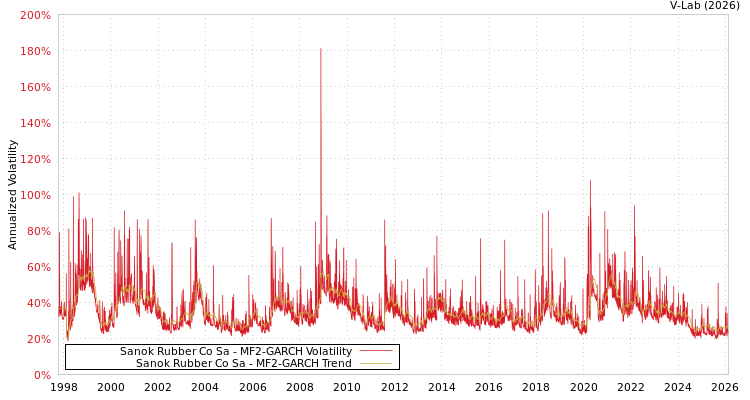 graph of Sanok Rubber Co Sa MF2-GARCH