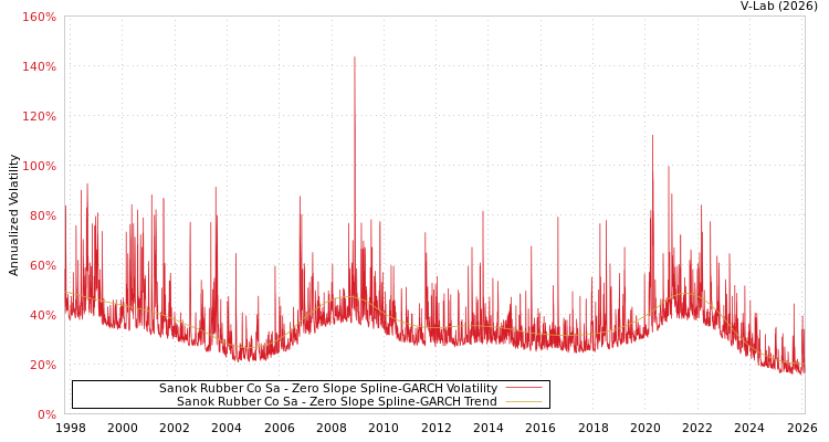 graph of Sanok Rubber Co Sa S0GARCH