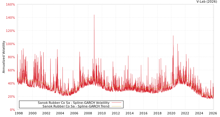 graph of Sanok Rubber Co Sa SGARCH