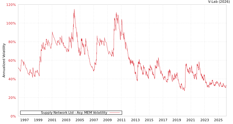 graph of Supply Network Ltd AMEM