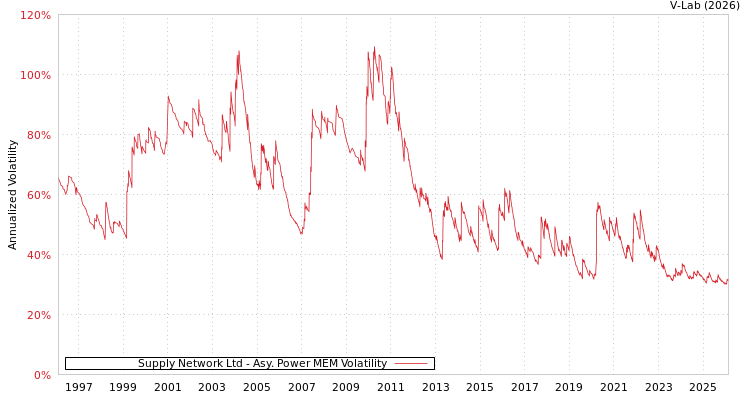 graph of Supply Network Ltd APMEM