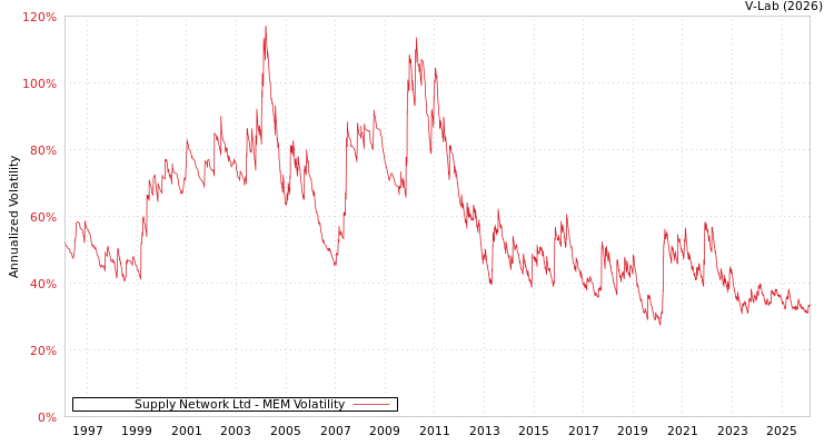 graph of Supply Network Ltd MEM