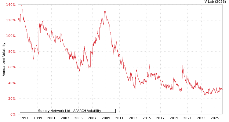 graph of Supply Network Ltd APARCH