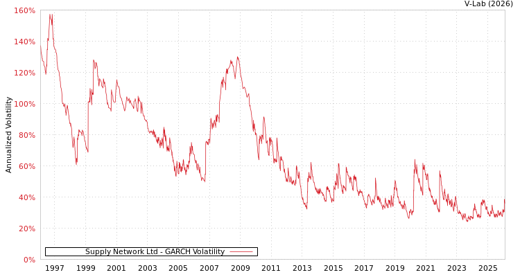 graph of Supply Network Ltd GARCH