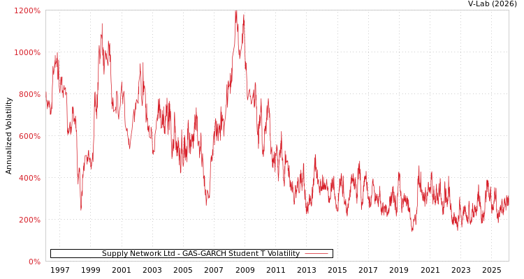 graph of Supply Network Ltd GAS-GARCH-T