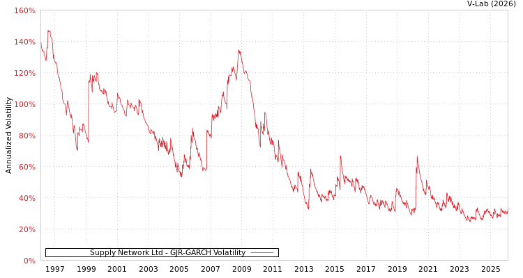 graph of Supply Network Ltd GJR-GARCH