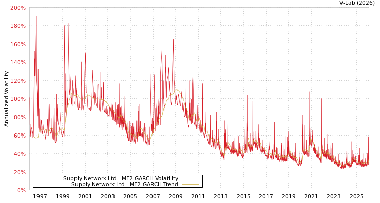 graph of Supply Network Ltd MF2-GARCH