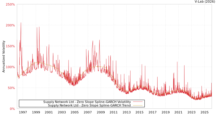 graph of Supply Network Ltd S0GARCH