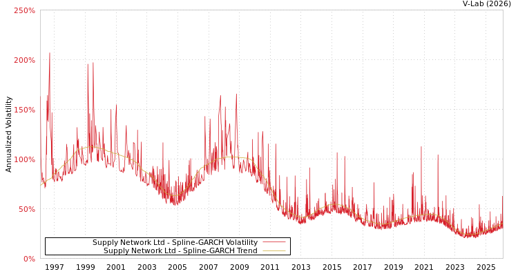 graph of Supply Network Ltd SGARCH
