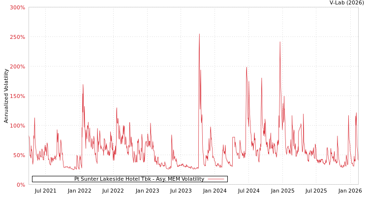 graph of Pt Sunter Lakeside Hotel Tbk AMEM