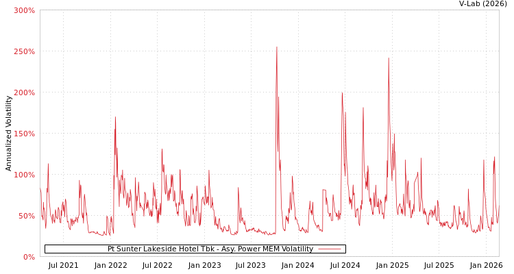 graph of Pt Sunter Lakeside Hotel Tbk APMEM