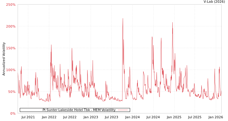 graph of Pt Sunter Lakeside Hotel Tbk MEM
